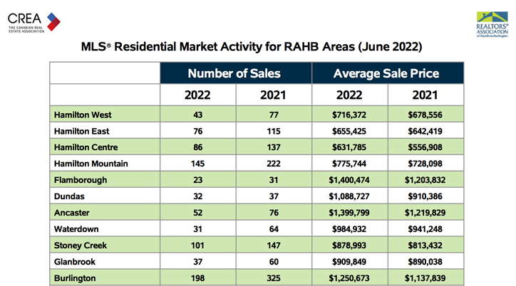 residential-market-activity-for-rahb-areas-june-2022